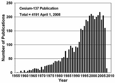 Figure 1. Number of publications per year of 137Cs studies related to erosion and sedimentation.
